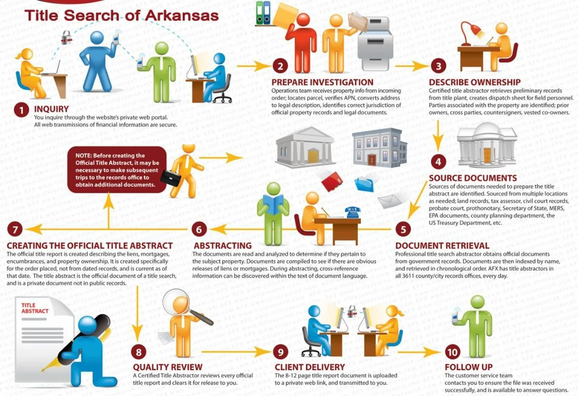 Our processes for Arkansas Title Search